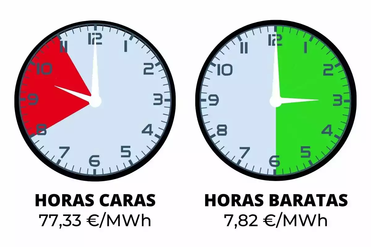 Dos rellotges mostren diferents tarifes d'electricitat: el primer indica hores cares de 77,33 €/MWh amb un segment vermell de 8 a 11, i el segon mostra hores barates de 7,82 €/MWh amb un segment verd de 12 a 6.