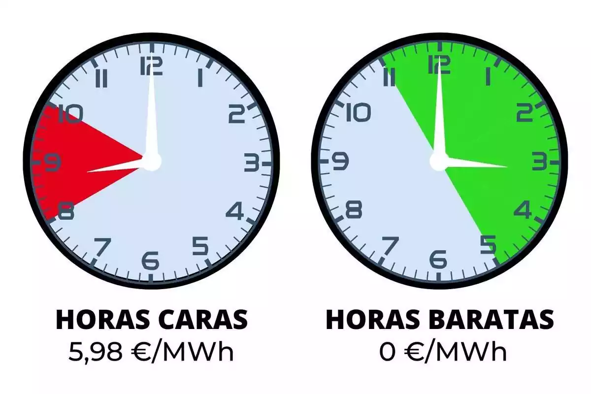 Dos rellotges marcant les hores més cares i més barates de la llum amb colors i per franges horàries