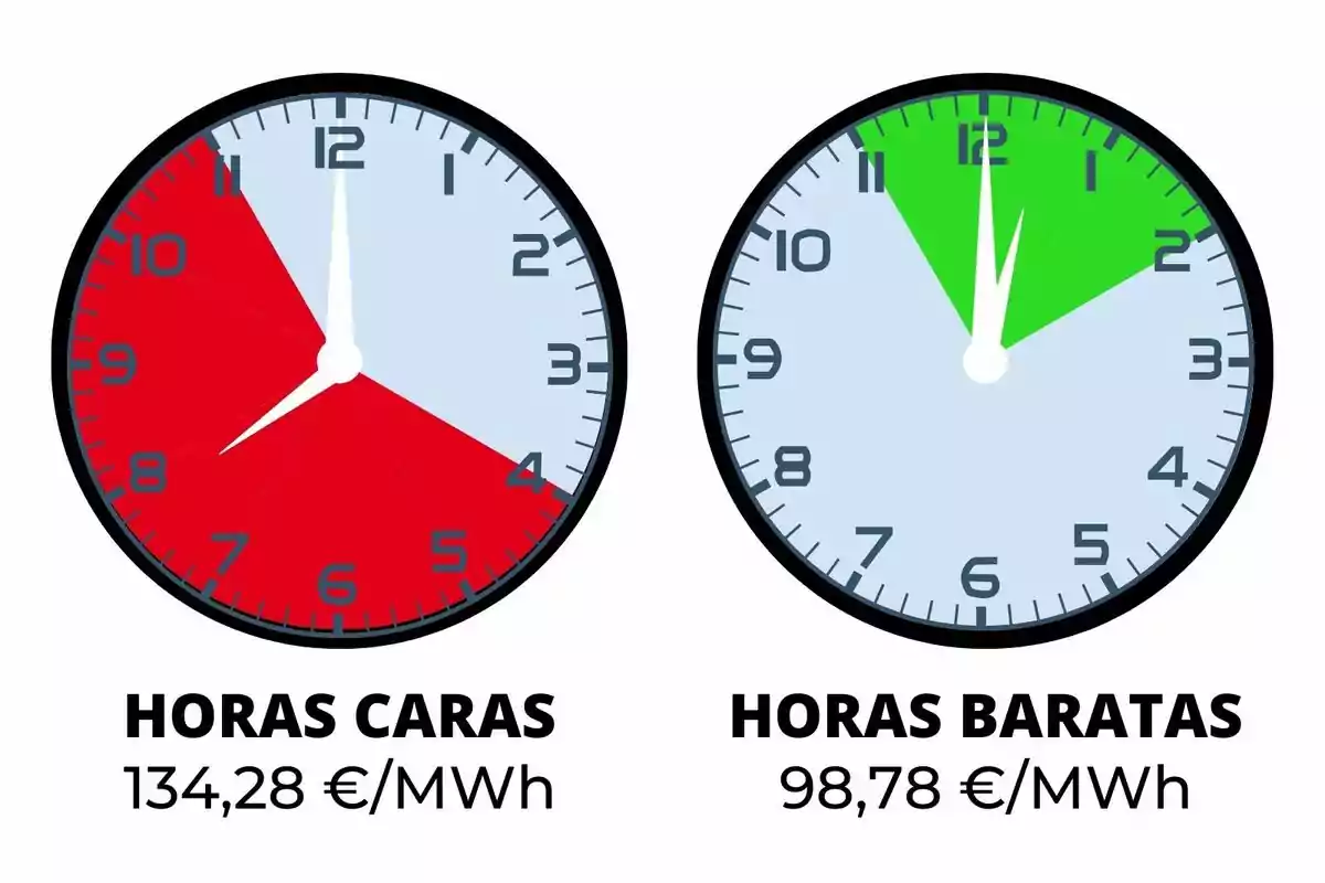 Dos rellotges mostren hores cares i barates d'electricitat amb preus de 134,28 €/MWh i 98,78 €/MWh respectivament.