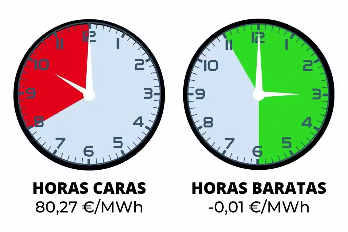 Dos rellotges mostren les hores cares i barates d'electricitat, el primer amb un segment vermell de 8 a 11 i un cost de 80,27 €/MWh, el segon amb un segment verd de 12 a 6 i un cost de -0,01 €/MWh.