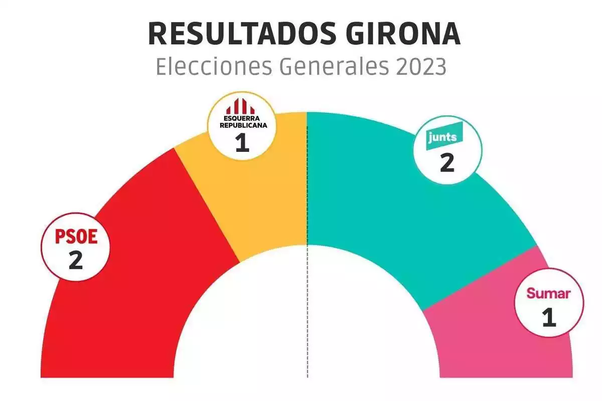 Gràfic que mostra els resultats de les eleccions generals del 23J a Girona per partits Gràfic que mostra els resultats de les eleccions generals del 23J a Girona per partits