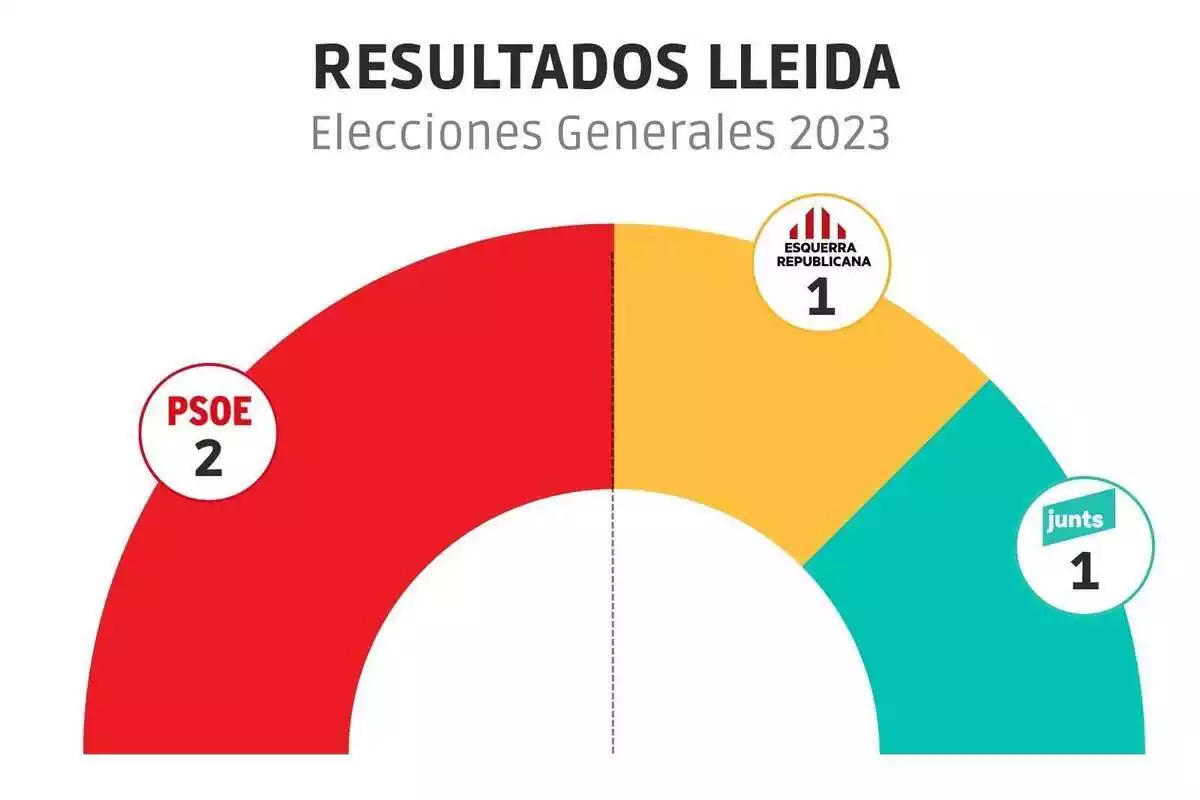 Gràfic que mostra els resultats de les eleccions generals del 23J a Lleida per partits Gràfic que mostra els resultats de les eleccions generals del 23J a Lleida per partits