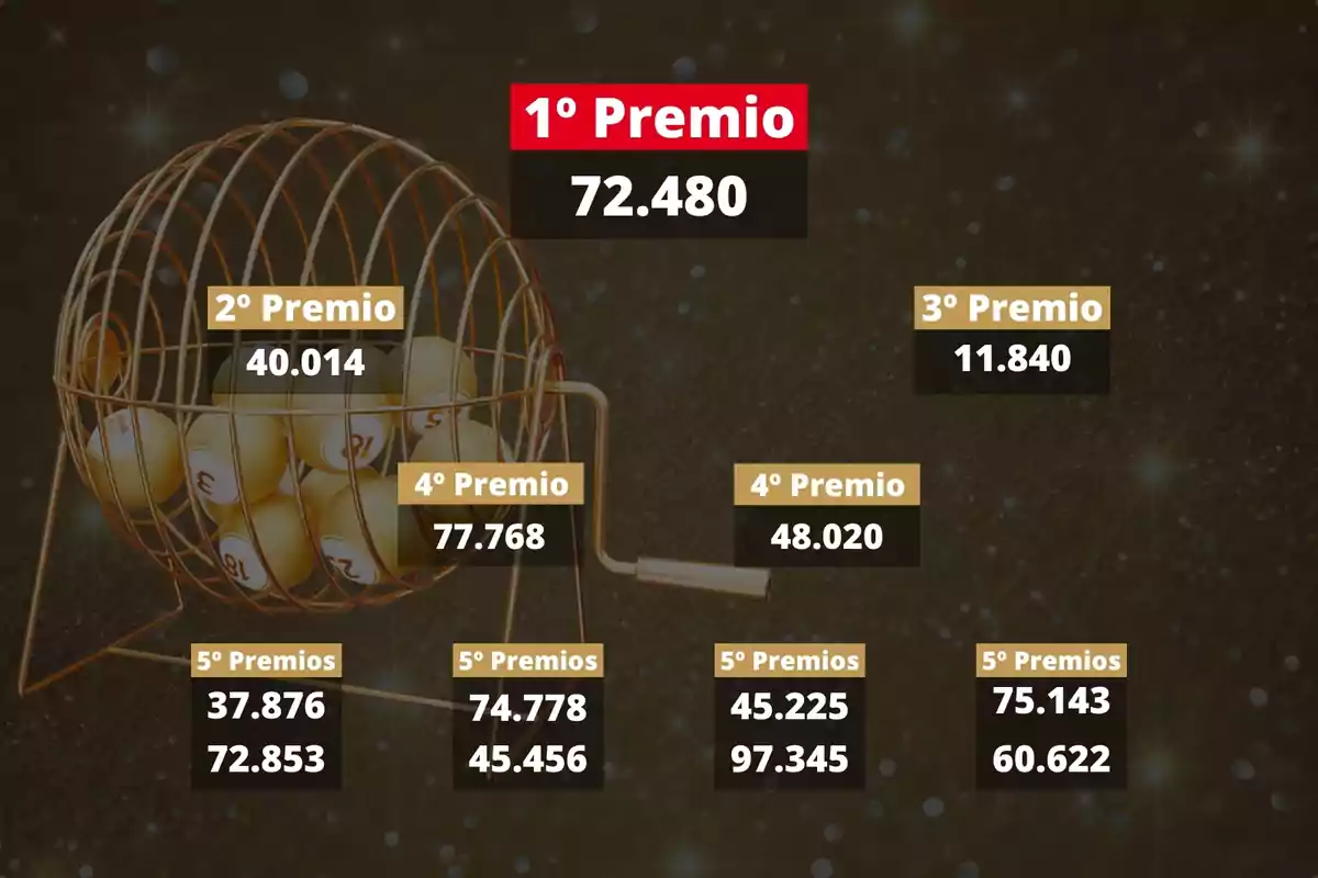 Imatge d'un sorteig de loteria amb un bombo i els números guanyadors: 1r Premi 72.480, 2n Premi 40.014, 3r Premi 11.840, 4t Premis 77.768 i 48.020, 5è Premis 37.875,72 45.456, 45.225, 97.345, 75.143, 60.622.